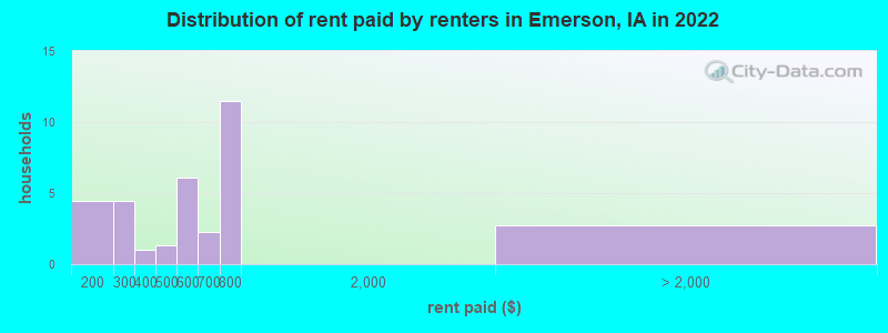 Distribution of rent paid by renters in Emerson, IA in 2022