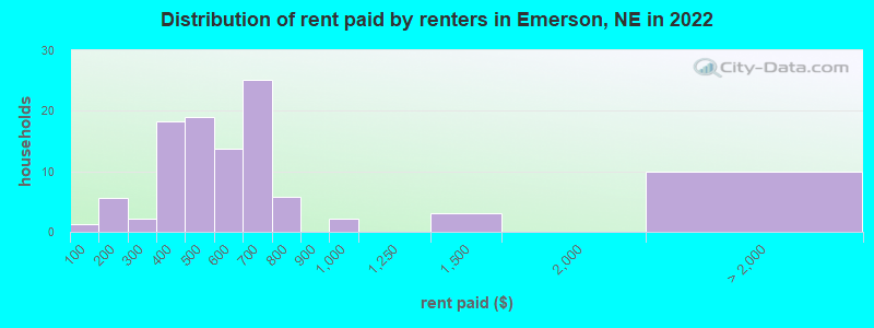 Distribution of rent paid by renters in Emerson, NE in 2022