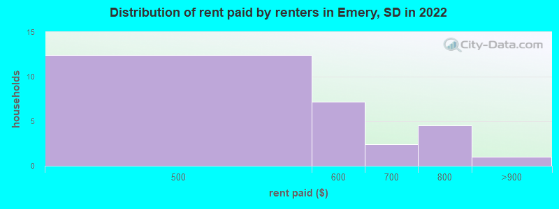 Distribution of rent paid by renters in Emery, SD in 2022