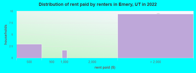 Distribution of rent paid by renters in Emery, UT in 2022