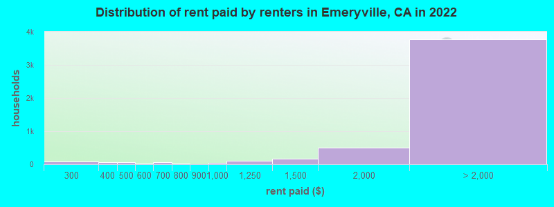 Distribution of rent paid by renters in Emeryville, CA in 2022