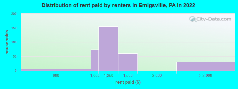 Distribution of rent paid by renters in Emigsville, PA in 2022