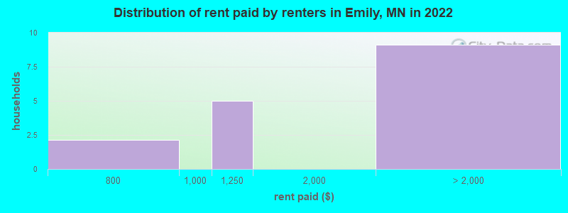 Distribution of rent paid by renters in Emily, MN in 2022