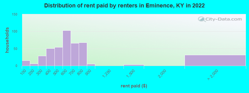 Distribution of rent paid by renters in Eminence, KY in 2022