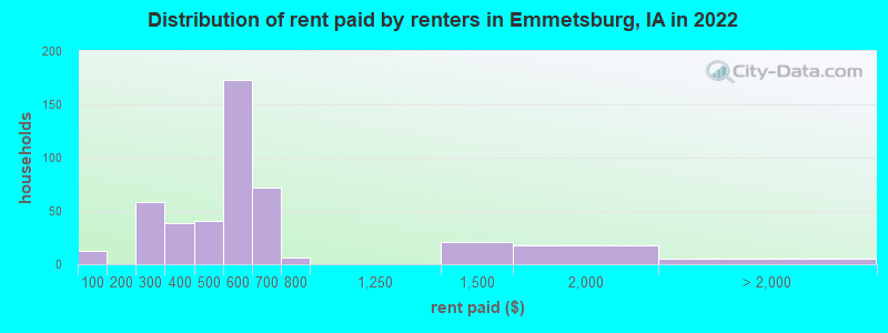 Distribution of rent paid by renters in Emmetsburg, IA in 2022