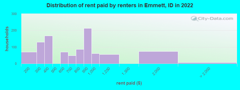 Distribution of rent paid by renters in Emmett, ID in 2022