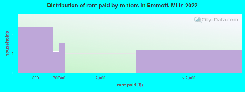 Distribution of rent paid by renters in Emmett, MI in 2022
