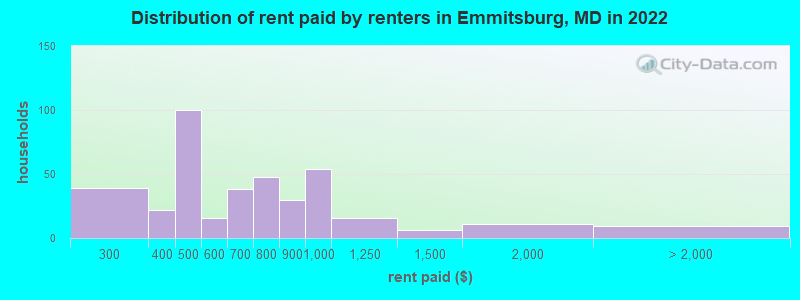 Distribution of rent paid by renters in Emmitsburg, MD in 2022