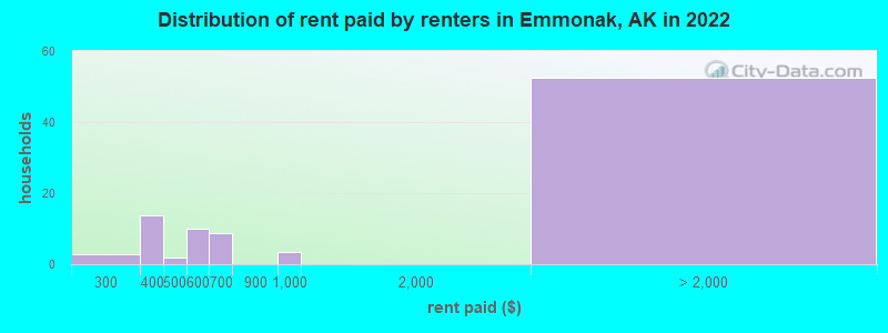 Distribution of rent paid by renters in Emmonak, AK in 2022