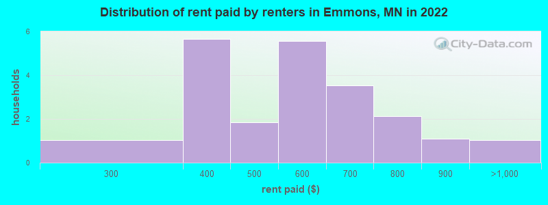Distribution of rent paid by renters in Emmons, MN in 2022