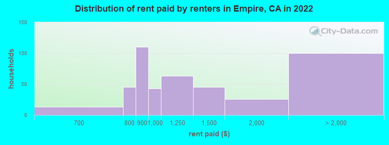 Distribution of rent paid by renters in Empire, CA in 2022