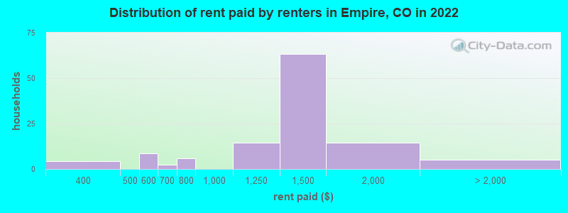 Distribution of rent paid by renters in Empire, CO in 2022