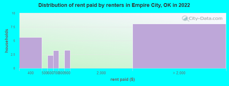 Distribution of rent paid by renters in Empire City, OK in 2022