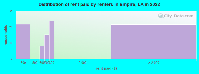 Distribution of rent paid by renters in Empire, LA in 2022