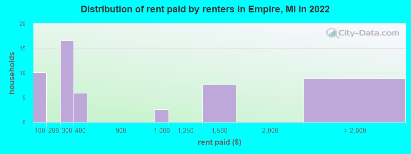 Distribution of rent paid by renters in Empire, MI in 2022