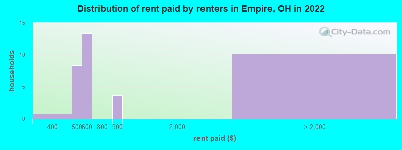 Distribution of rent paid by renters in Empire, OH in 2022
