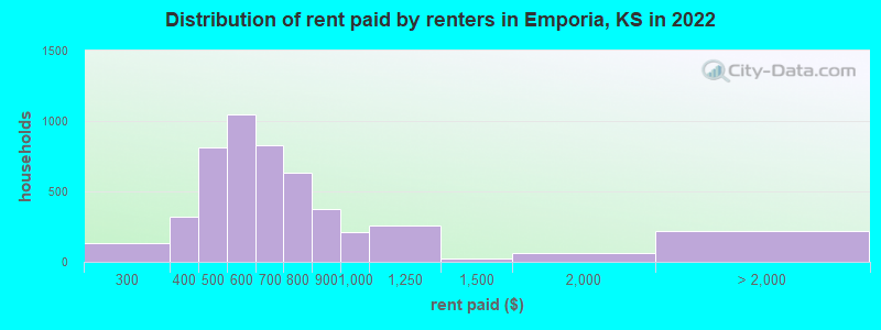 Distribution of rent paid by renters in Emporia, KS in 2022