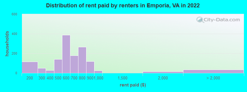 Distribution of rent paid by renters in Emporia, VA in 2022