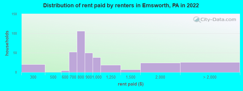 Distribution of rent paid by renters in Emsworth, PA in 2022
