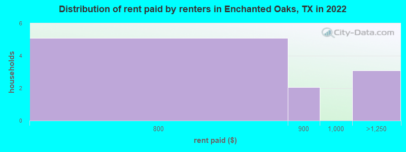 Distribution of rent paid by renters in Enchanted Oaks, TX in 2022