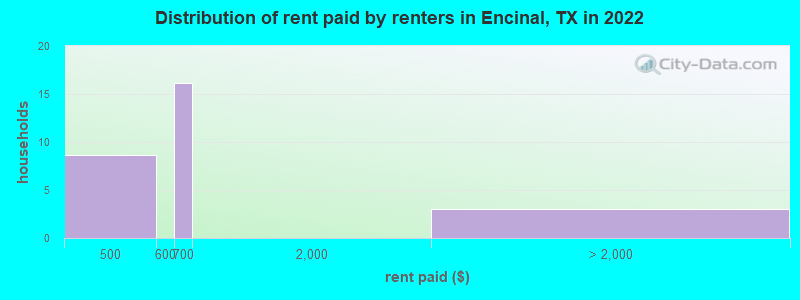 Distribution of rent paid by renters in Encinal, TX in 2022