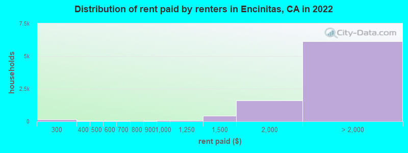 Distribution of rent paid by renters in Encinitas, CA in 2022