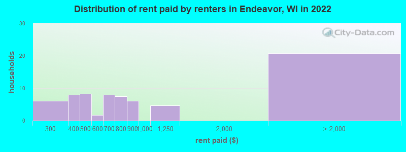 Distribution of rent paid by renters in Endeavor, WI in 2022