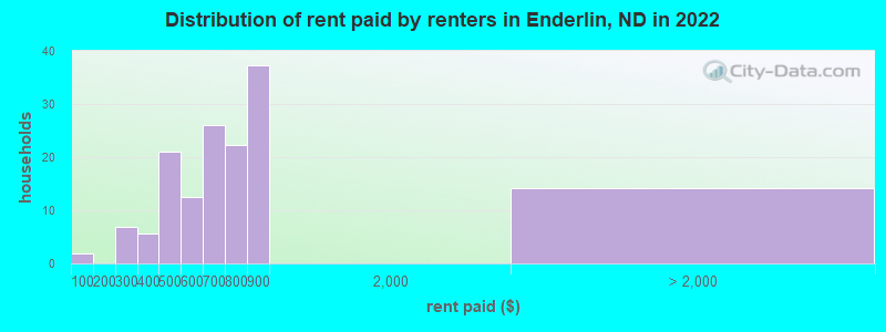 Distribution of rent paid by renters in Enderlin, ND in 2022
