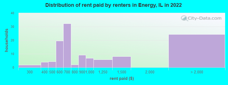 Distribution of rent paid by renters in Energy, IL in 2022