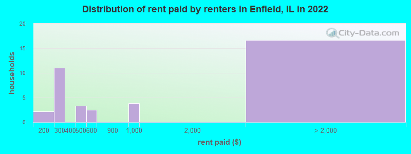 Distribution of rent paid by renters in Enfield, IL in 2022