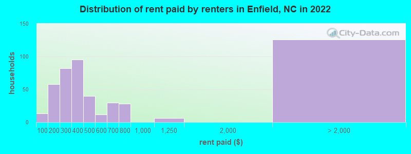 Distribution of rent paid by renters in Enfield, NC in 2022
