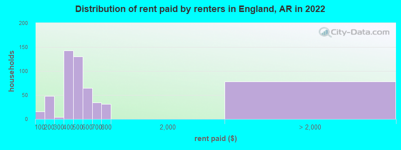 Distribution of rent paid by renters in England, AR in 2022