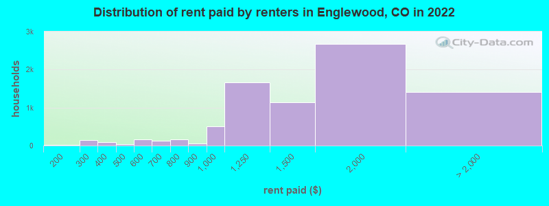 Distribution of rent paid by renters in Englewood, CO in 2022