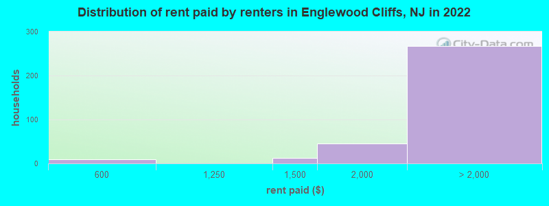 Distribution of rent paid by renters in Englewood Cliffs, NJ in 2022