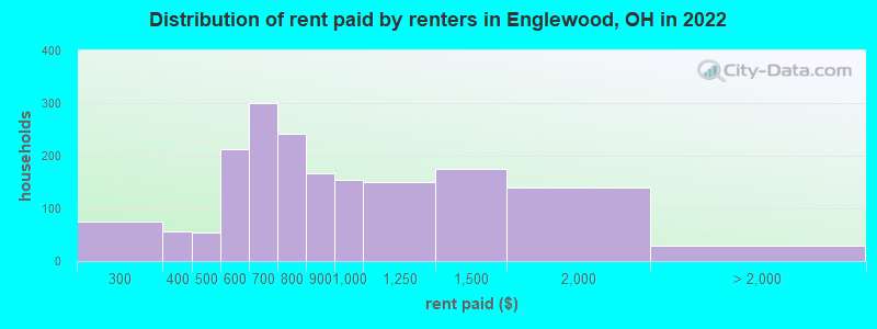 Distribution of rent paid by renters in Englewood, OH in 2022