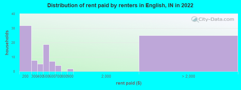 Distribution of rent paid by renters in English, IN in 2022