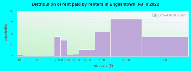 Distribution of rent paid by renters in Englishtown, NJ in 2022