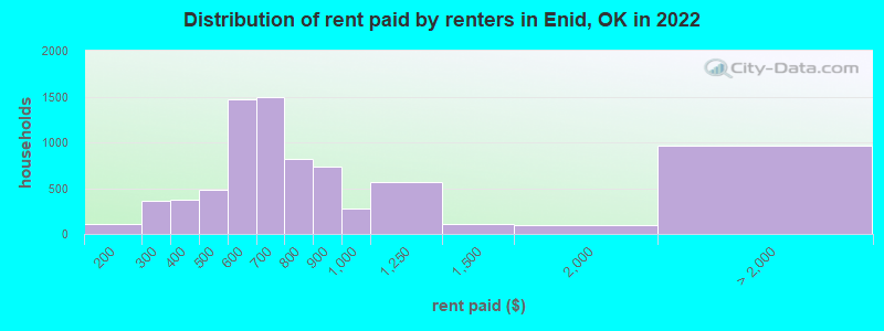 Distribution of rent paid by renters in Enid, OK in 2022
