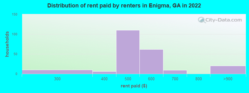 Distribution of rent paid by renters in Enigma, GA in 2022