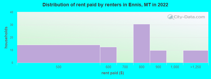 Distribution of rent paid by renters in Ennis, MT in 2022