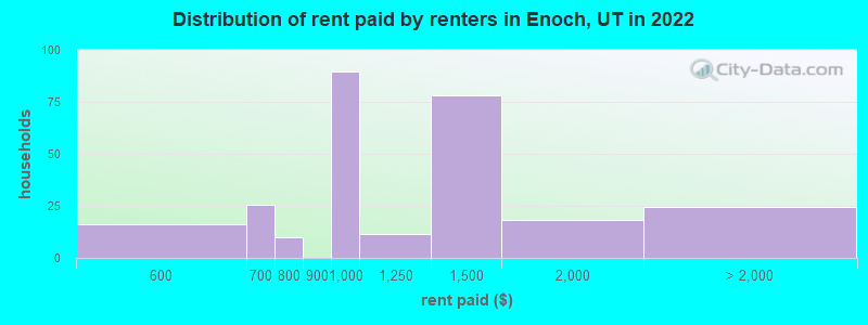 Distribution of rent paid by renters in Enoch, UT in 2022