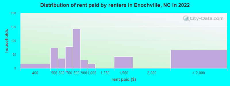 Distribution of rent paid by renters in Enochville, NC in 2022