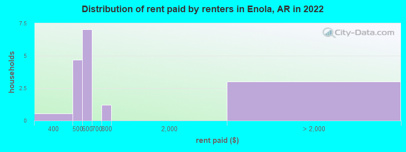 Distribution of rent paid by renters in Enola, AR in 2022