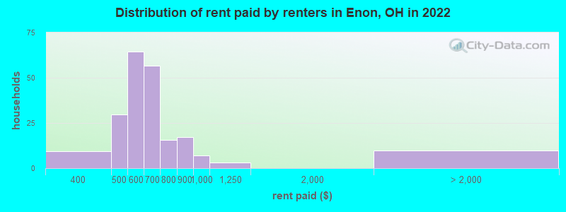 Distribution of rent paid by renters in Enon, OH in 2022