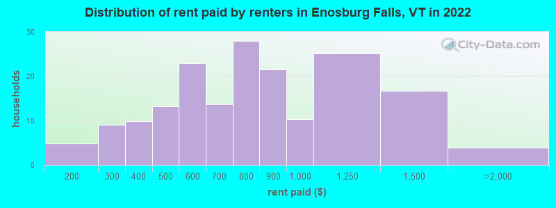 Distribution of rent paid by renters in Enosburg Falls, VT in 2022