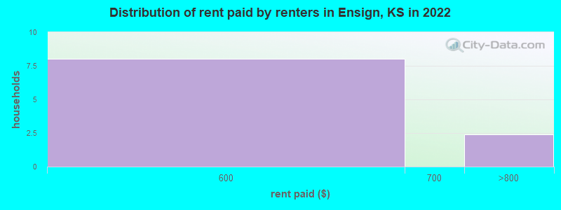 Distribution of rent paid by renters in Ensign, KS in 2022