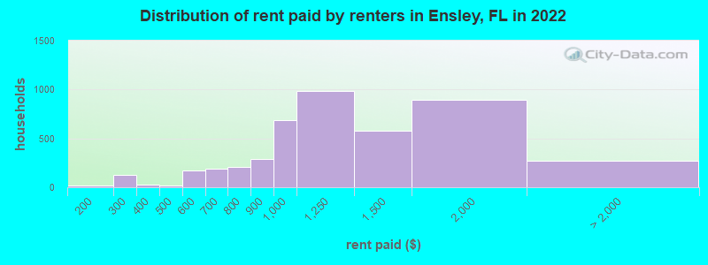 Distribution of rent paid by renters in Ensley, FL in 2022