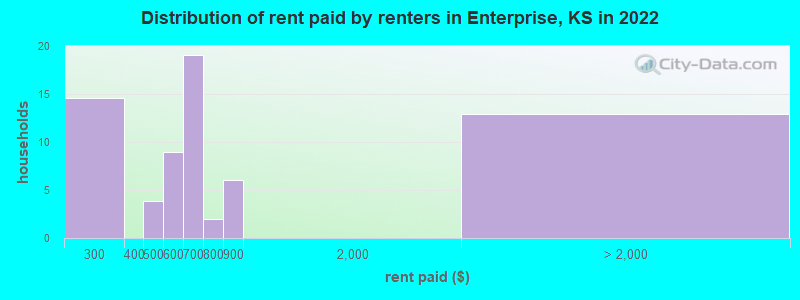 Distribution of rent paid by renters in Enterprise, KS in 2022