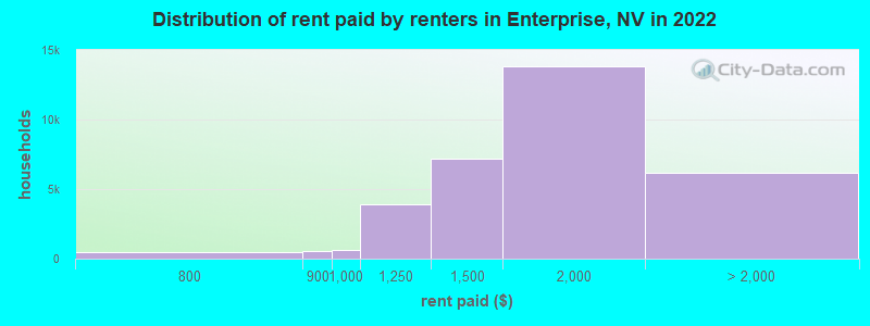 Distribution of rent paid by renters in Enterprise, NV in 2022