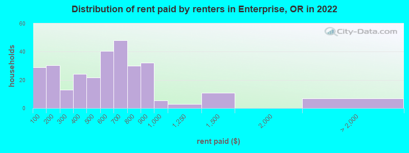 Distribution of rent paid by renters in Enterprise, OR in 2022